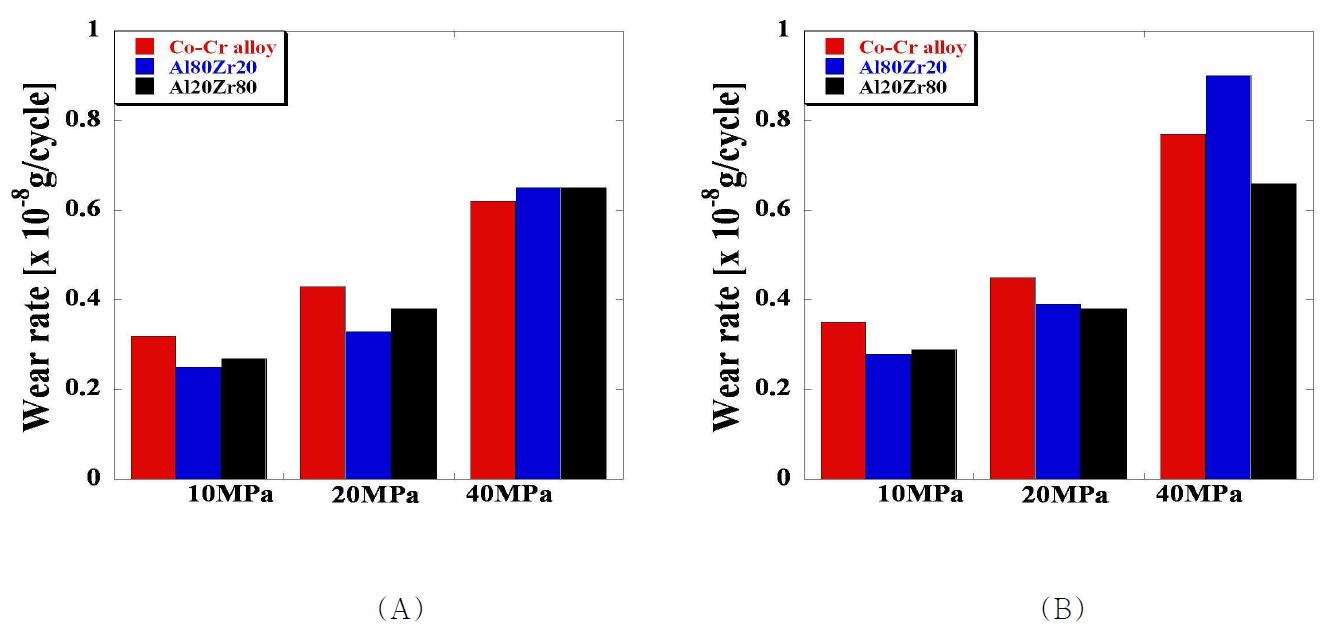 세 가지 접촉압력에 대한 세 가지 disk 시편에서의 (A) 반복 회전운동 및 (B) 직선 왕복운동에 따른 UGI UHMWPE pin 시편의 마모율 비교