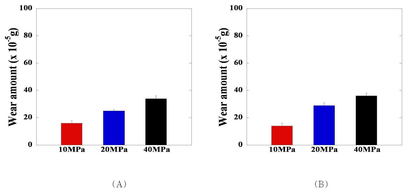 세 가지 접촉압력에서의 (A) 반복 회전운동 및 (B) 직선 왕복운동에 대한 GI UHMWPE pin 시편의 마모량 비교