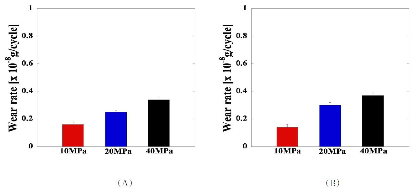 세 가지 접촉압력에서의 (A) 반복 회전운동 및 (B) 직선 왕복운동에 대한 GI UHMWPE pin 시편의 마모율 비교