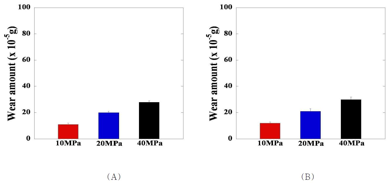 세 가지 접촉압력에서의 (A) 반복 회전운동 및 (B) 직선 왕복운동에 대한 GI UHMWPE pin 시편의 마모량 비교