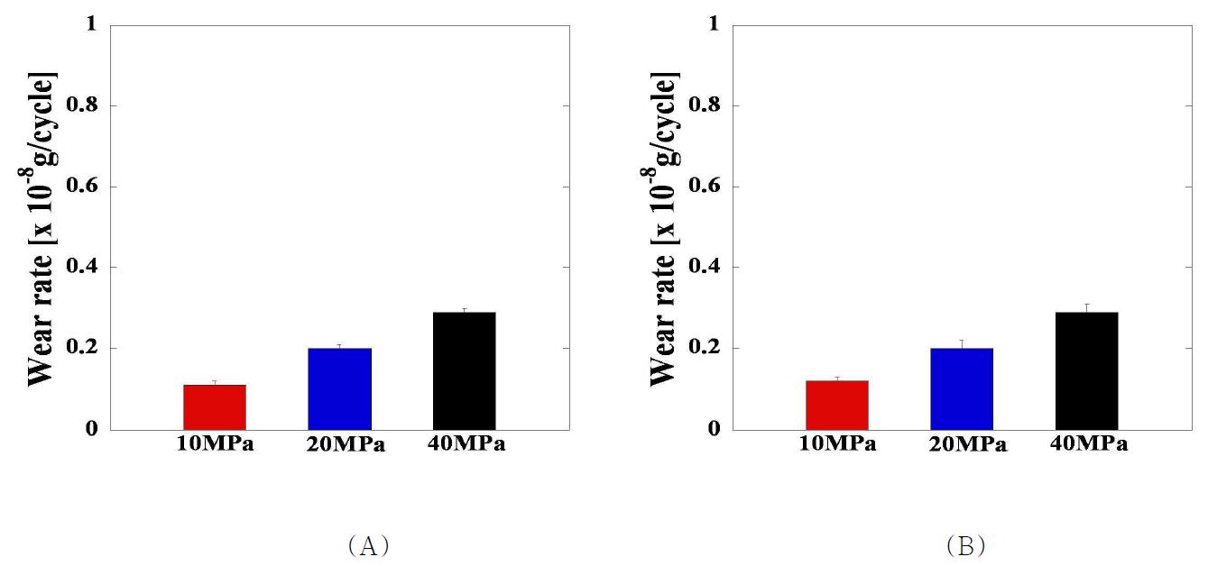 세 가지 접촉압력에서의 (A) 반복 회전운동 및 (B) 직선 왕복운동에 대한 GI UHMWPE pin 시편의 마모율 비교