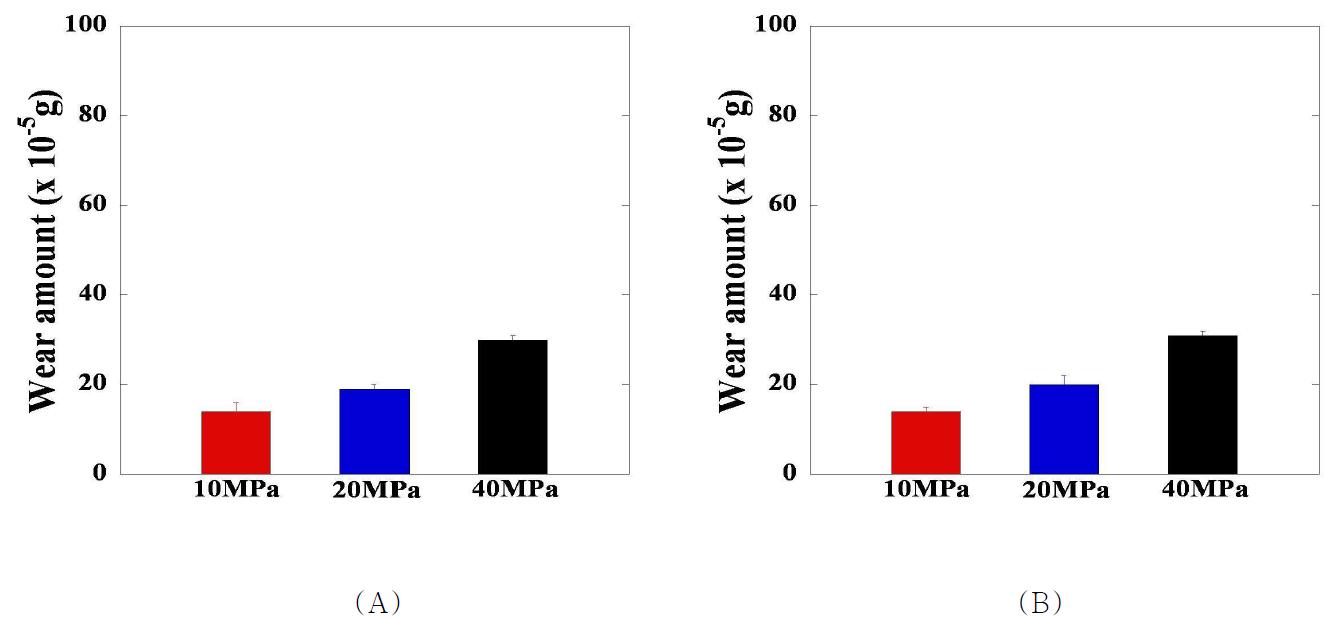 세 가지 접촉압력에서의 (A) 반복 회전운동 및 (B) 직선 왕복운동에 대한 GI UHMWPE pin 시편의 마모량 비교