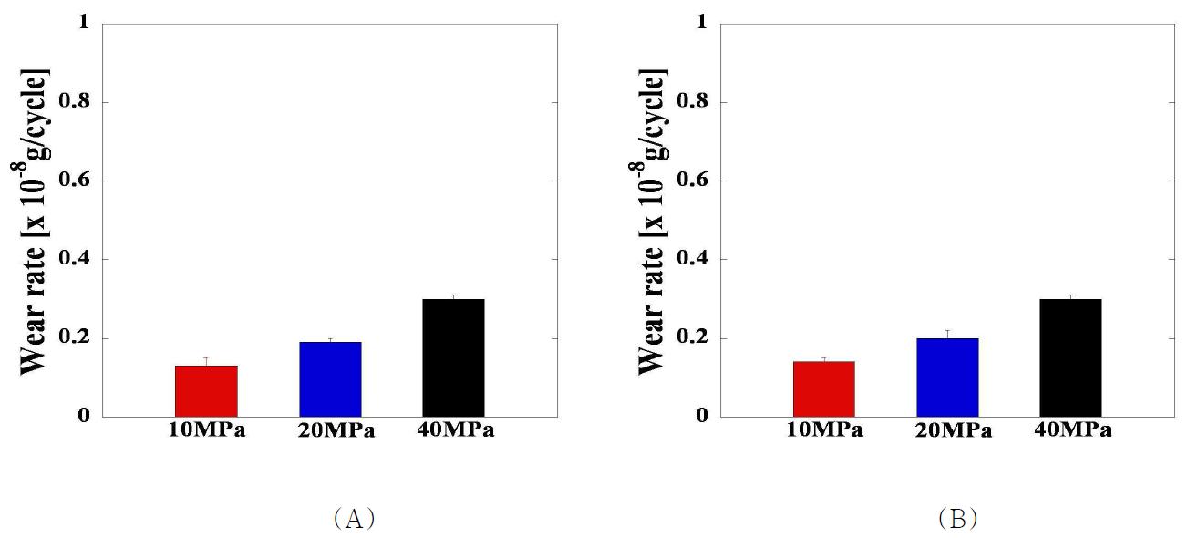 세 가지 접촉압력에서의 (A) 반복 회전운동 및 (B) 직선 왕복운동에 대한 GI UHMWPE pin 시편의 마모율 비교