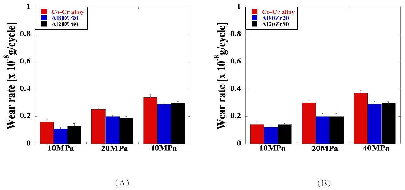 세 가지 접촉압력에 대한 세 가지 disk 시편에서의 (A) 반복 회전운동 및 (B) 직선 왕복운동에 따른 GI UHMWPE pin 시편의 마모율 비교