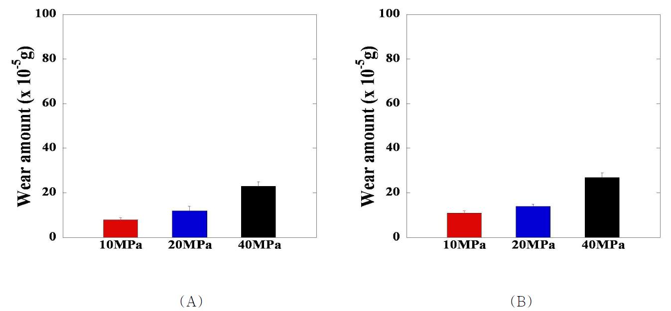 세 가지 접촉압력에서의 (A) 반복 회전운동 및 (B) 직선 왕복운동에 대한 RXL UHMWPE pin 시편의 마모량 비교
