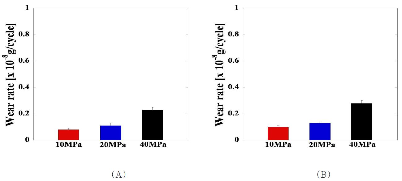 세 가지 접촉압력에서의 (A) 반복 회전운동 및 (B) 직선 왕복운동에 대한 RXL UHMWPE pin 시편의 마모율 비교