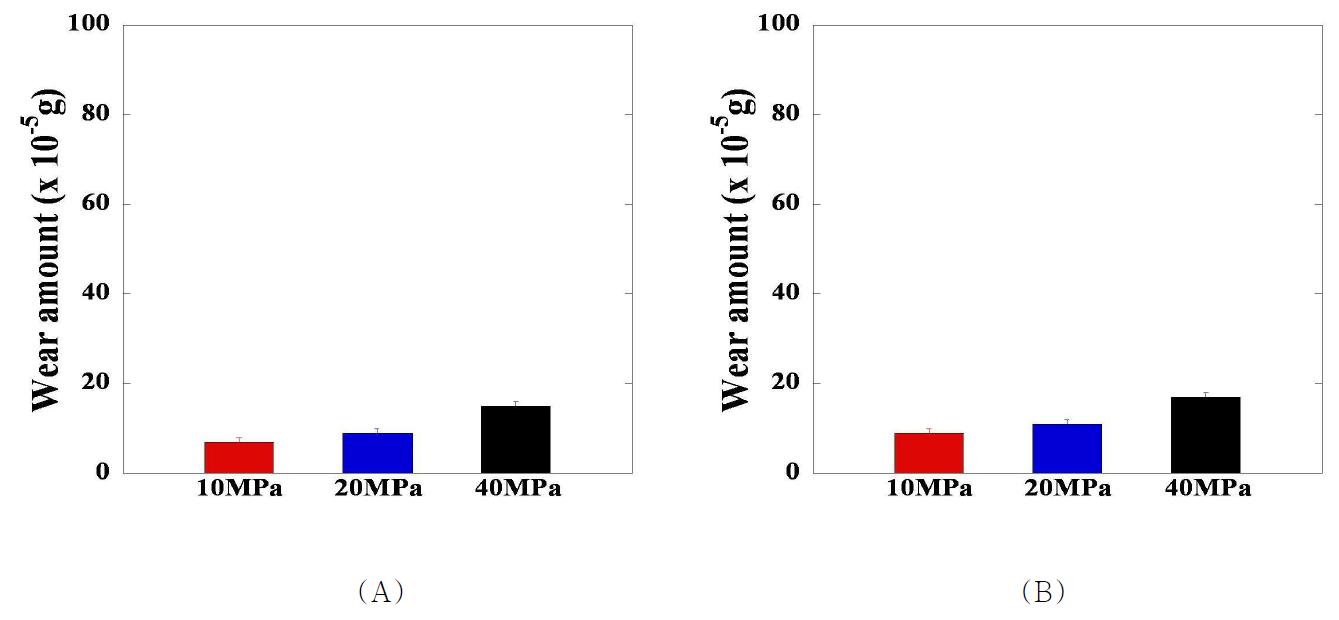 세 가지 접촉압력에서의 (A) 반복 회전운동 및 (B) 직선 왕복운동에 대한 RXL UHMWPE pin 시편의 마모량 비교