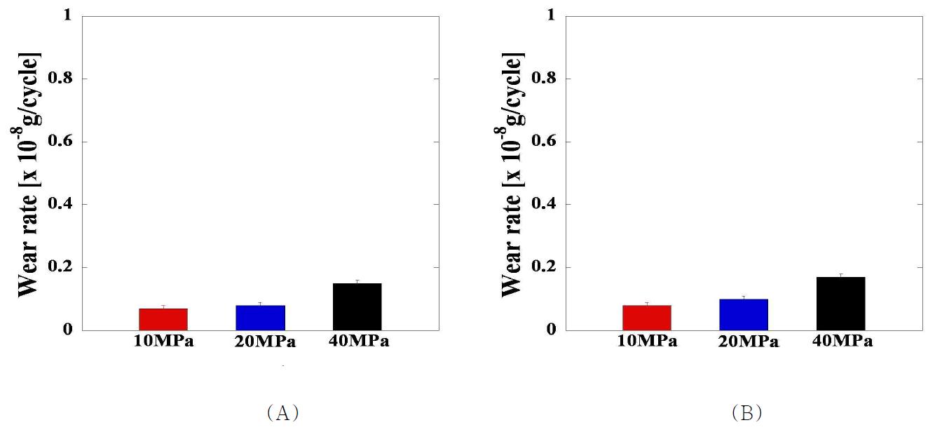 세 가지 접촉압력에서의 (A) 반복 회전운동 및 (B) 직선 왕복운동에 대한 RXL UHMWPE pin 시편의 마모율 비교