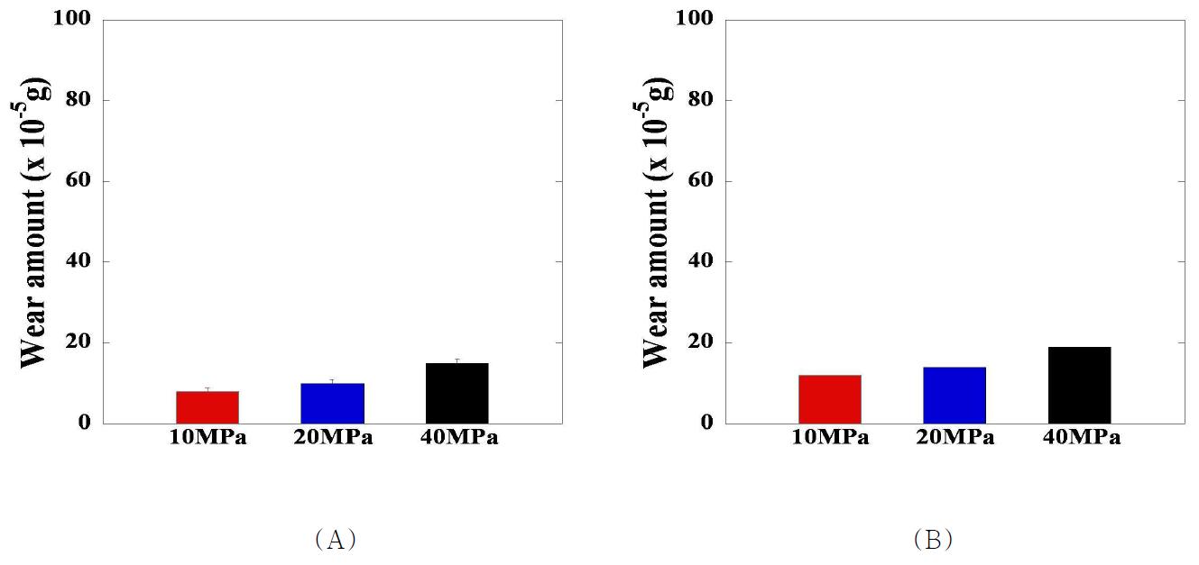 세 가지 접촉압력에서의 (A) 반복 회전운동 및 (B) 직선 왕복운동에 대한 RXL UHMWPE pin 시편의 마모량 비교