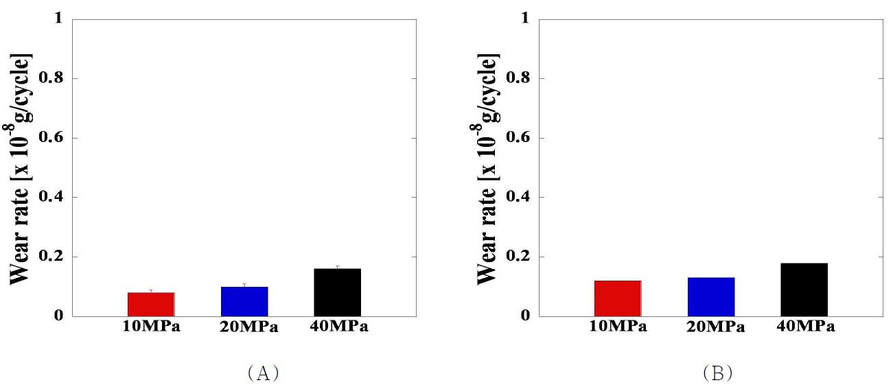 세 가지 접촉압력에서의 (A) 반복 회전운동 및 (B) 직선 왕복운동에 대한 RXL UHMWPE pin 시편의 마모율 비교