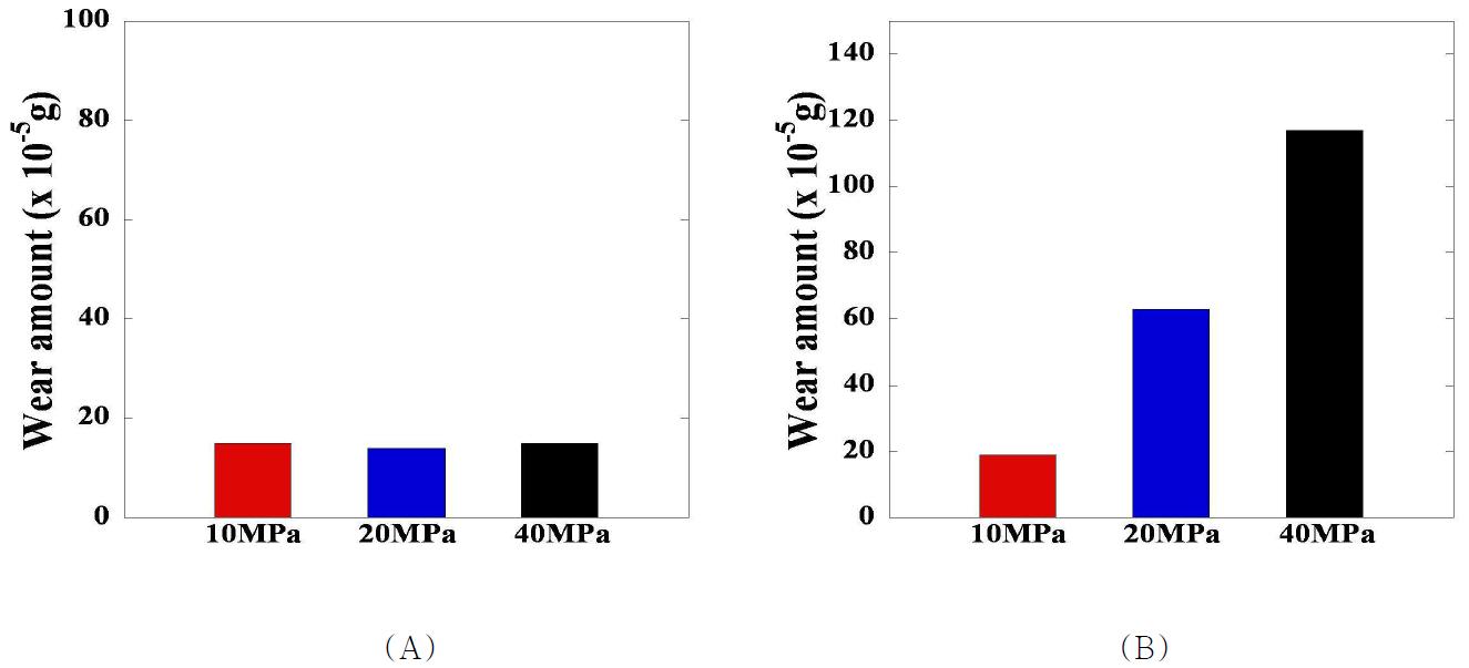 세 가지 접촉압력에서의 (A) 반복 회전운동 및 (B) 직선 왕복운동에 대한 RXL UHMWPE pin 시편의 마모량 비교