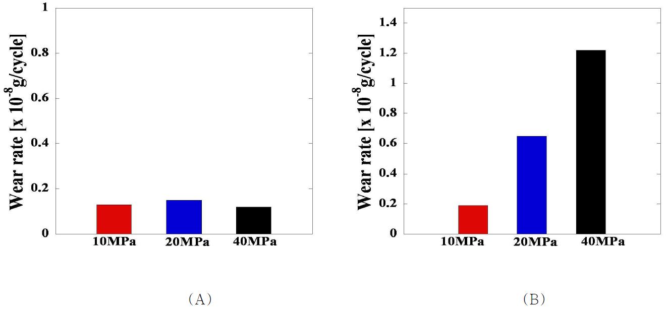 세 가지 접촉압력에서의 (A) 반복 회전운동 및 (B) 직선 왕복운동에 대한 RXL UHMWPE pin 시편의 마모율 비교