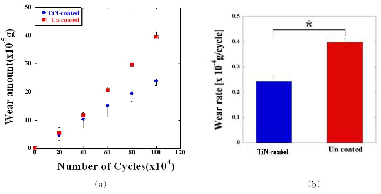 TiN 코팅과 TiN 코팅 되지 않은 코발트 크롬 합금에 대한 (a) GI UHMWPE 핀 시편의 마모량 (b) GI UHMWPE 핀 시편의 마모율