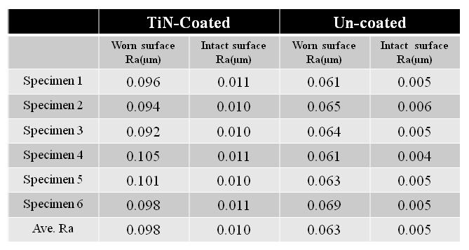 TiN 코팅과 TiN 코팅하지 않은 코발트표 면크 롬거 칠합기금의 마모 실험 후 마모 트랙과 초기 표면에서의 표면 거칠기