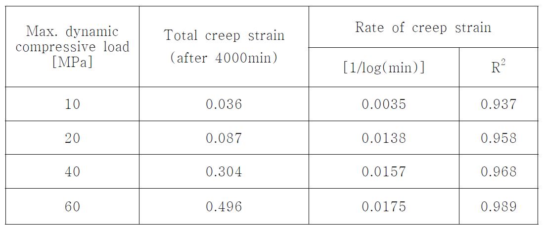 동적 압축 접촉압력에 대한 GI UHMWPE의 total creep strain 및 rate of creep strian 평균값.