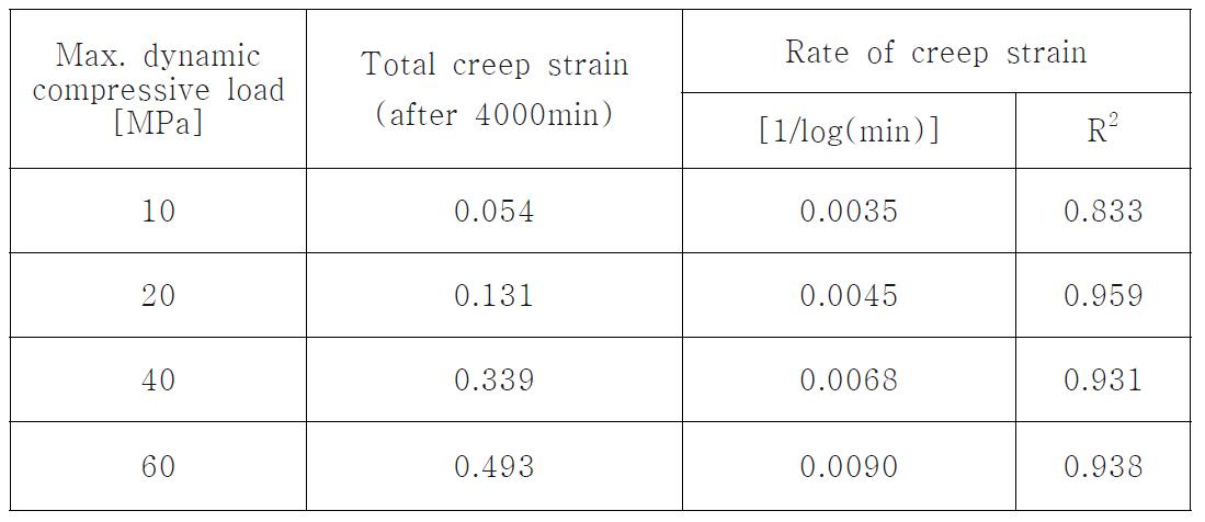 동적 압축 접촉압력에 대한 RXL UHMWPE의 total creep strain 및 rate of creep strian 평균값.