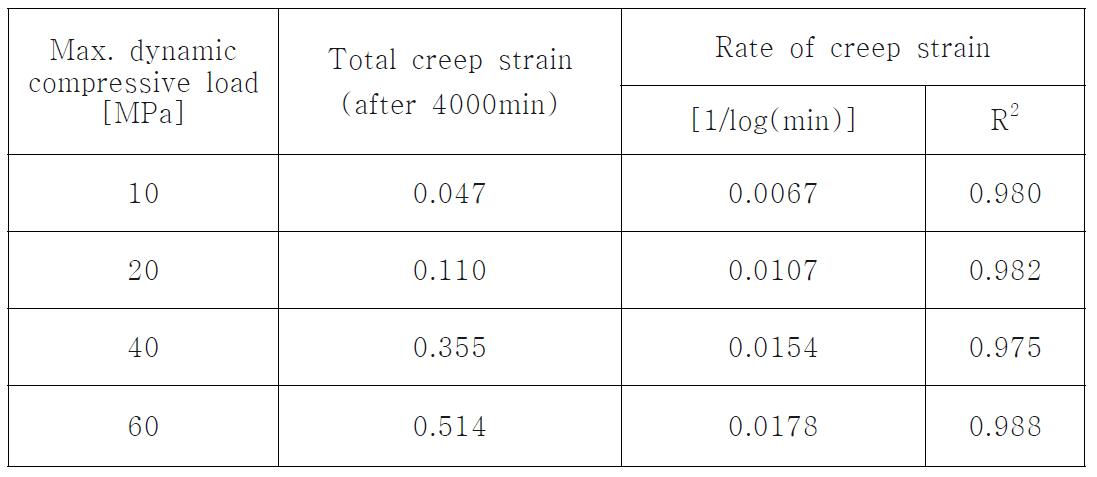 동적 압축 접촉압력에 대한 SXL UHMWPE의 total creep strain 및 rate of creep strian 평균값.