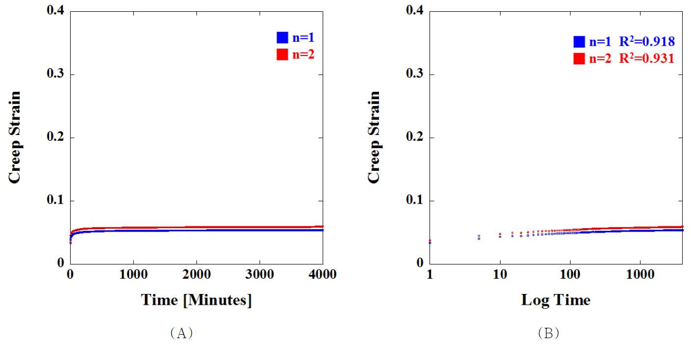 UGI UHMWPE의 마찰력을 반영한 (마찰계수=0.02) 동적 압축 접촉압력 (최대 10MPa 및 최소 1MPa)에서 (A) 시간에 따른 creep strain 및 (B) 로그 시간에 따른 creep strain 결과