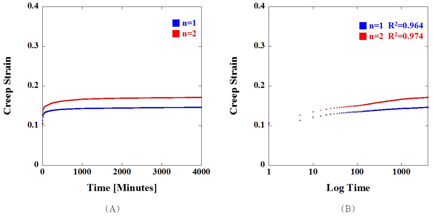 UGI UHMWPE의 마찰력을 반영한 (마찰계수=0.02) 동적 압축 접촉압력 (최대 20MPa 및 최소 2MPa)에서 (A) 시간에 따른 creep strain 및 (B) 로그 시간에 따른 creep strain 결과