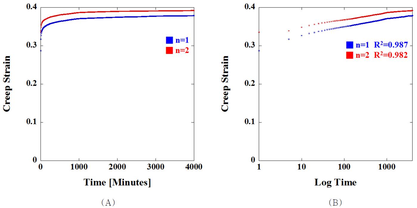 UGI UHMWPE의 마찰력을 반영한 (마찰계수=0.02) 동적 압축 접촉압력 (최대 40MPa 및 최소 4MPa)에서 (A) 시간에 따른 creep strain 및 (B) 로그 시간에 따른 creep strain 결과