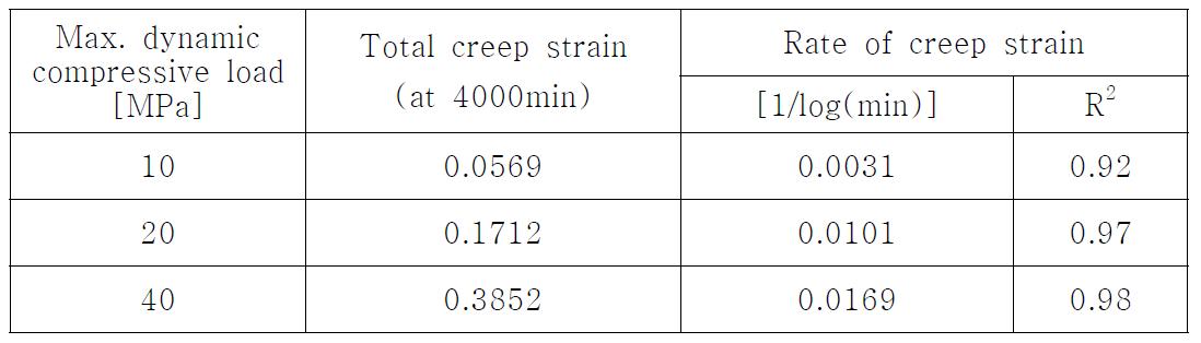 UGU UHMWPcEr에ee p대 s한tr a각in 각양의의 마평찰균력과을 r a반te영 o한f c(r마ee찰p 계st수ria=n0 값.02의) 동평적균 압축 접촉압력에서 전체 creep strain 양의 평균과 rate of creep strian 값의 평균