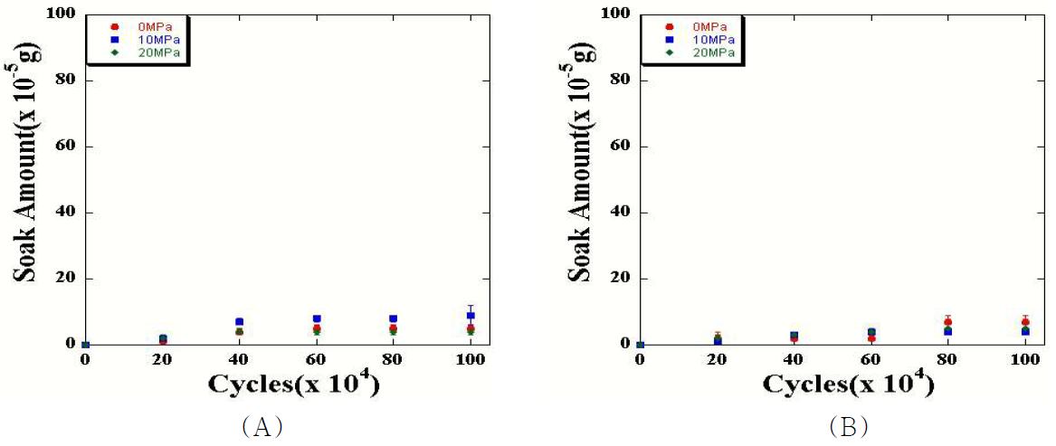 (A) GI UHMWPE pin (B) RXL UHMWPE pin 시편의 크리프 변형 접촉압력별 수분흡수량 결과