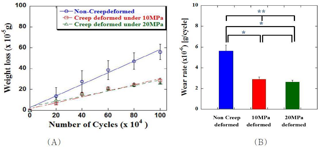 크리프가 진행된 GI UHMWPE의 마모 실험 결과