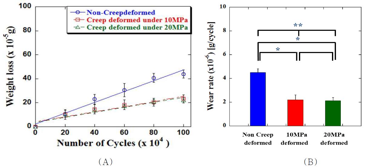 크리프가 진행된 RXL UHMWPE의 마모 실험 결과 (A) 마모량 (B) 마모율