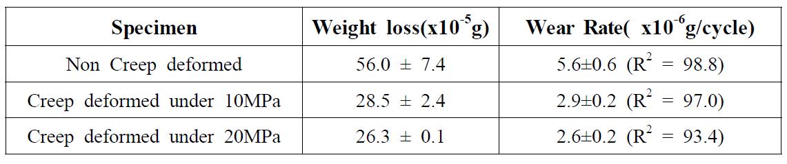 크리프 변형에 따른 GI UHMWPE의 마모량과 마모율