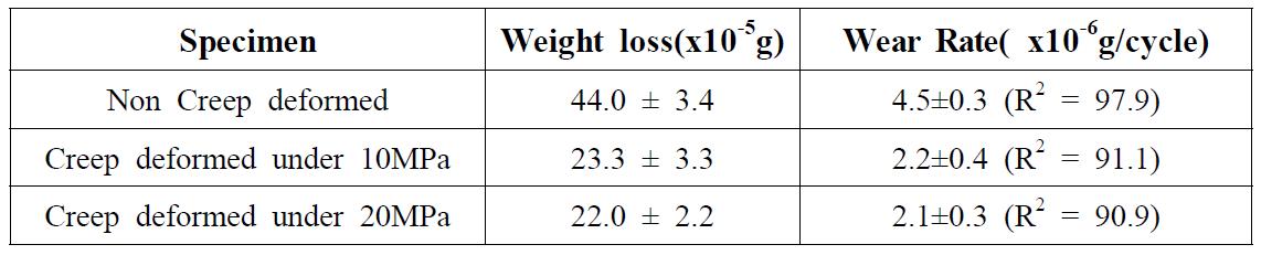 크리프 변형에 따른 RXL UHMWPE의 마모량과 마모율
