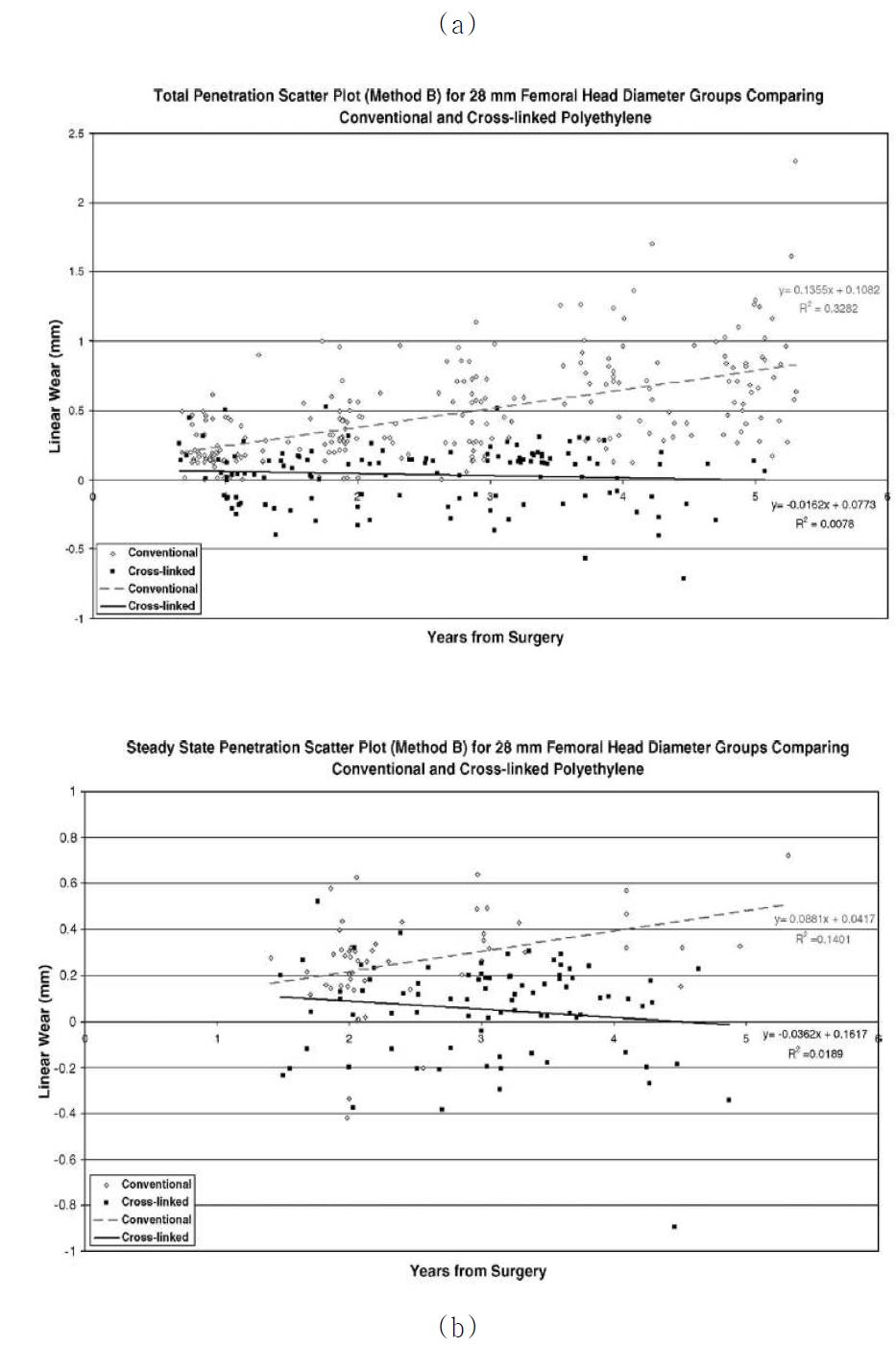 The scatter plots of the femoral head penetration measured between the earliest postoperativeradiograph of (a) total penetration depth (b) steady state penetartion depth