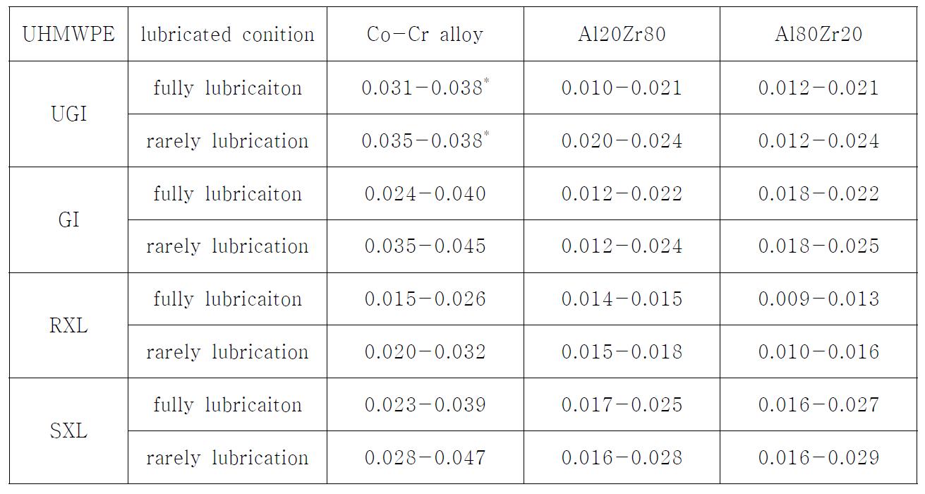 4가지 UHMWPE에 대한 3가지 디스크 시편 접촉 쌍에 대한 마찰계수 비교