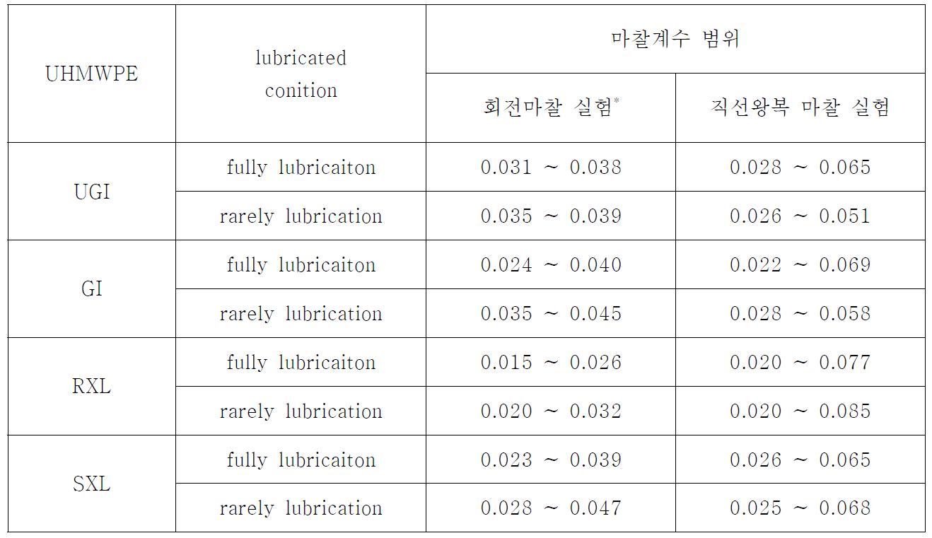 Co-Cr 디스크 시편에 대한 UHMWPE 핀 시편의 마찰계수 비교