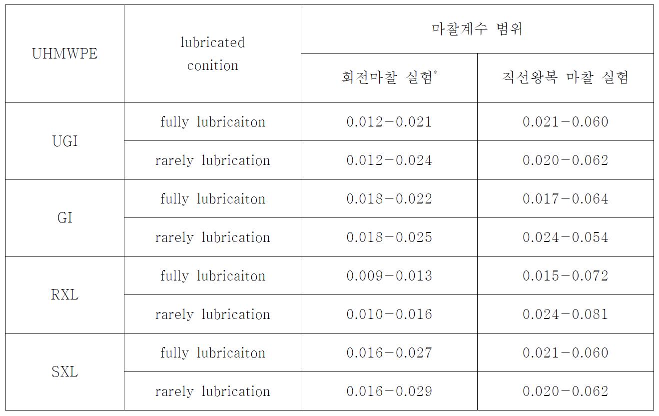 Al80Zr20 세라믹 디스크 시편에 대한 UHMWPE 핀 시편의 마찰계수 비교