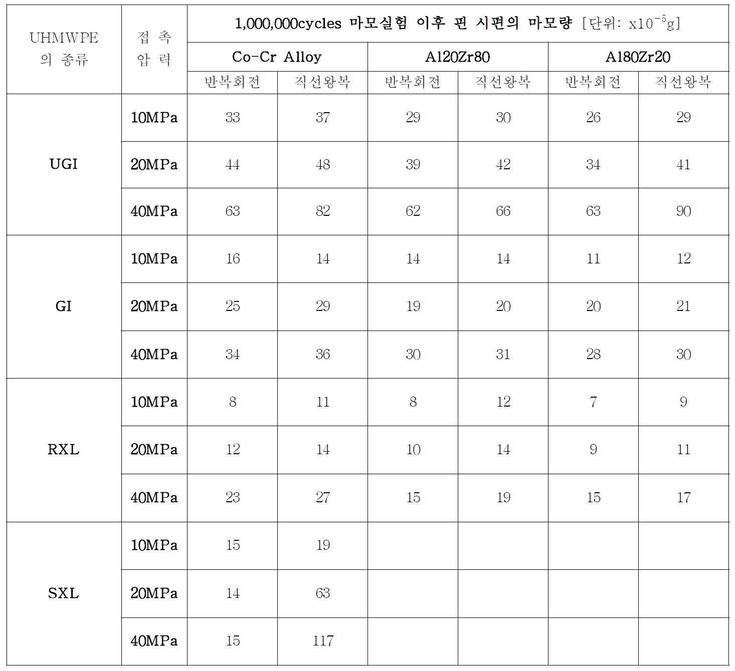 네 가지 UHMWPE pin 시편의 세 가지 disk 시편에 대한 마모량