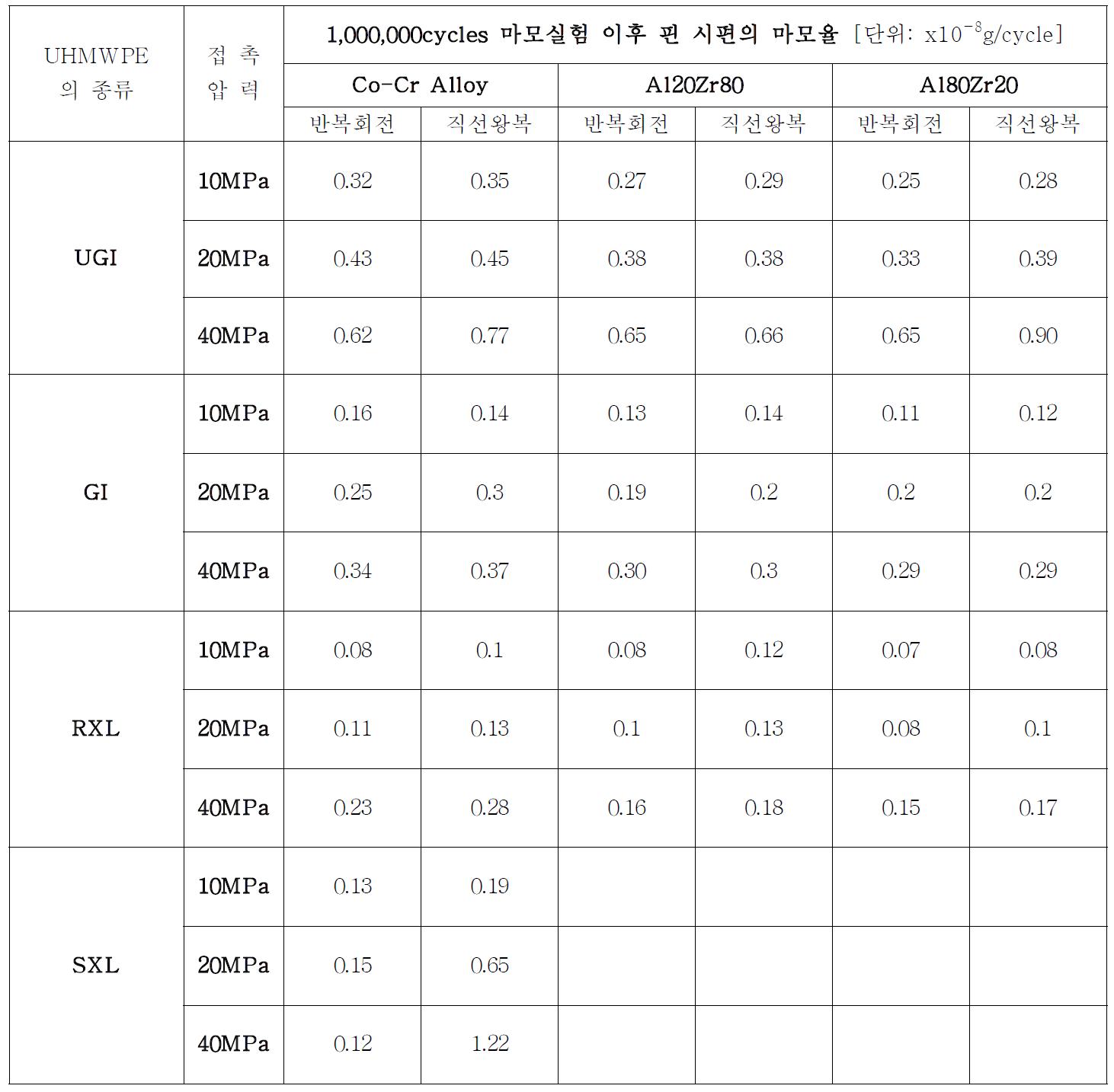 네 가지 UHMWPE pin 시편의 세 가지 disk 시편에 대한 마모율