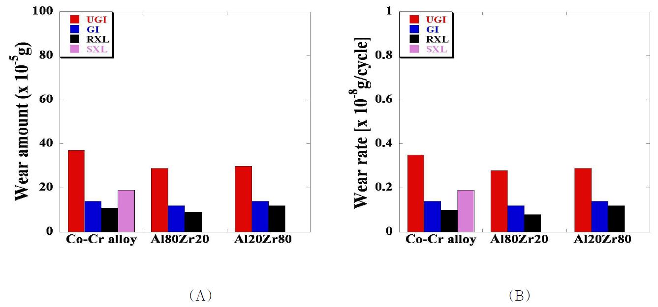 접촉압력 10MPa, 직선 왕복운동에서 세 가지 disk 시편에 대한 네 가지 pin 시편의(A) 마모량과 (B) 마모율 결과의 비교