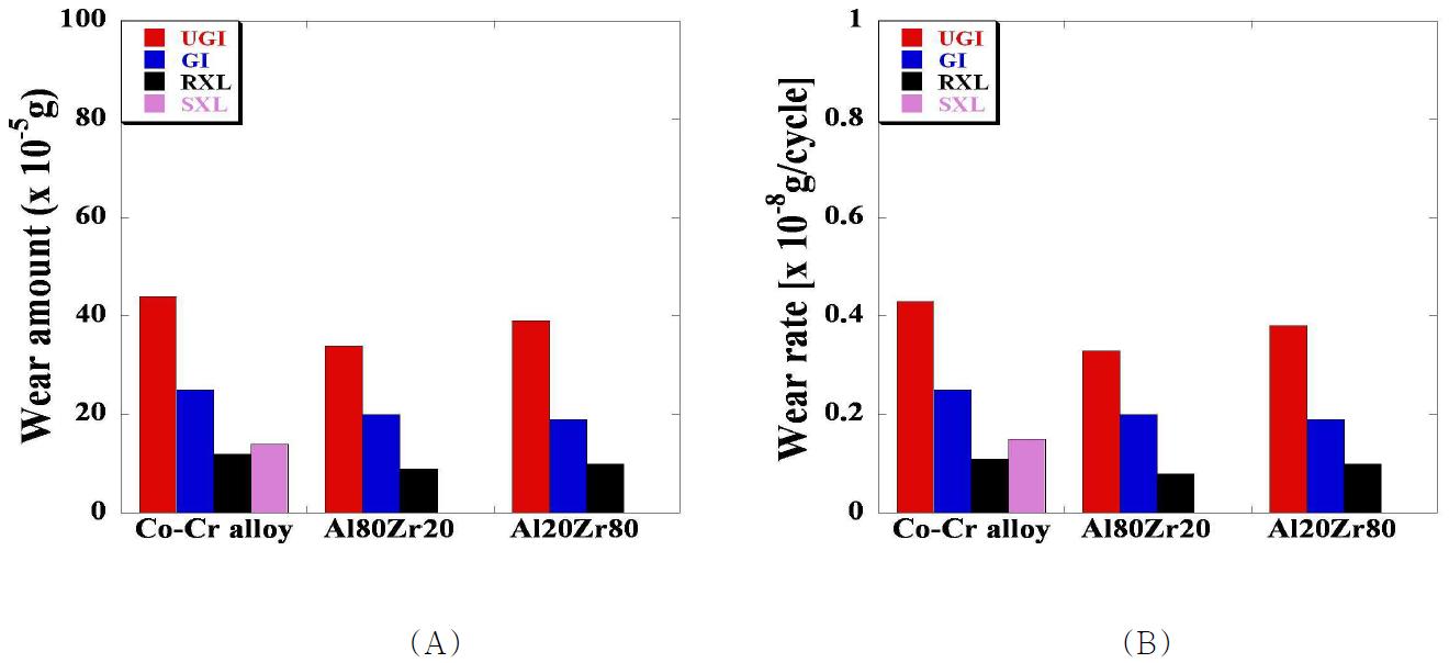 접촉압력 20MPa, 반복 회전운동에서 세 가지 disk 시편에 대한 네 가지 pin 시편의 (A) 마모량과 (B) 마모율 결과의 비교