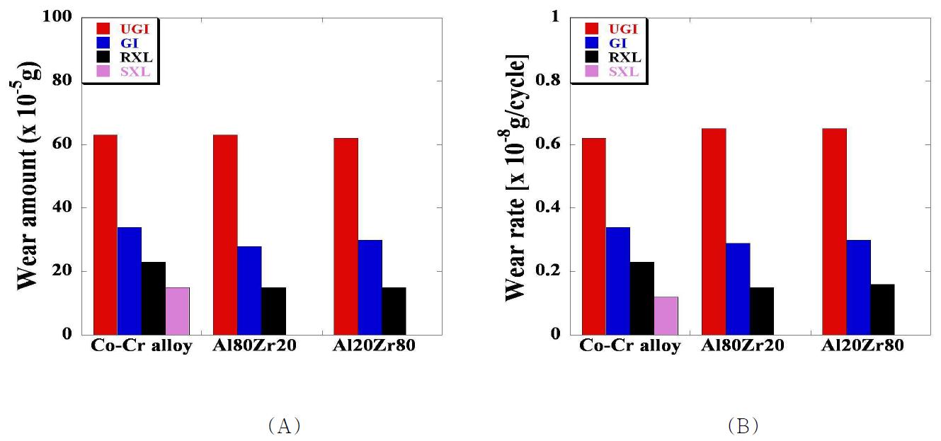접촉압력 40MPa, 반복 회전운동에서 세 가지 disk 시편에 대한 네 가지 pin 시편의(A) 마모량과 (B) 마모율 결과의 비교