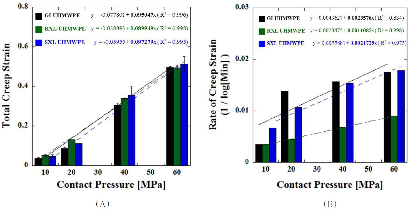 모든 UHMWPE 재료의 동적 압축 접촉압력 변화에 대한 (A) 평균 total creep strain 및 (B) rate of creep strain의 변화 결과