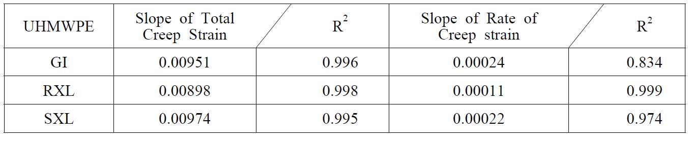 동적 압축 접촉압력 변화에 따른 UHMWPE의 total creep strain 및 rate of creep strian 증가 기울기 값