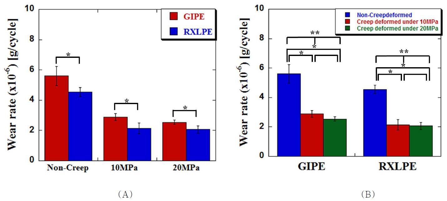 크리프가 진행된 UHMWPE의 마모율 비교