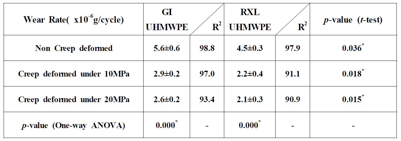 Comparison of Wear rate of GI UHMWPE and RXL UHMWPE