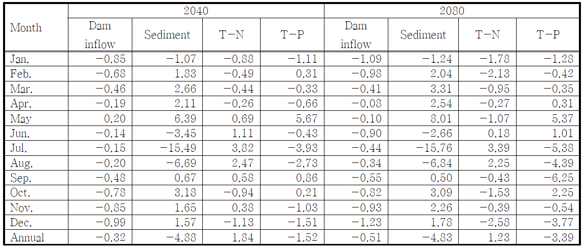 Percent change in monthly dam inflow and non-point source load of vegetation canopy in the period 2040s and 2080s for A1B emission scenarios compared with baseline (1990-2009)