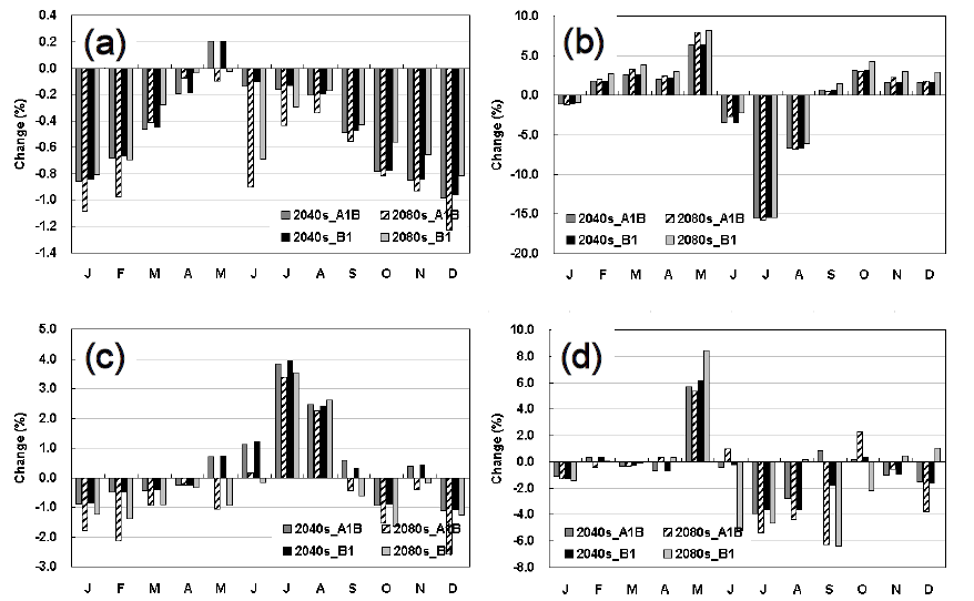 The percentage of monthly changes in dam inflow (a), sediment (b), T-N (c) and T-P (d) of vegetation canopy in the period 2040s and 2080s for A1B and B1 emission scenarios compared with baseline (1990-2009)