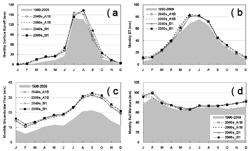 Effects of climate, vegetation canopy and landuse change on monthly surface runoff (a), evapotranspiration (b), groundwater flow (c) and soil moisture (d) of the Chungju Lake under A1B and B1 emissions downscaled from two GCMs MIROC3.2 in the period 2040s (2021-2060) and 2080s (2061-2100)