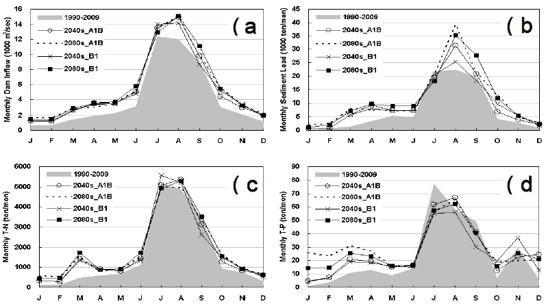 Effects of climate, vegetation canopy and landuse change on monthly dam inflow (a), sediment (b), T-N (c) and T-P (d) of the Chungju Lake under A1B and B1 emissions downscaled from two GCMs MIROC3.2 in the period 2040s (2021-2060) and 2080s (2061-2100)