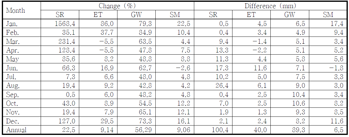 The percentage and millimetre of monthly and annual changes in hydrologic components under climate and vegetation canopy of A1B emission in the period 2040s (2021-2060) scenarios and landuse in 2040 compared with baseline (period: 1990-2009, landuse: 2000)