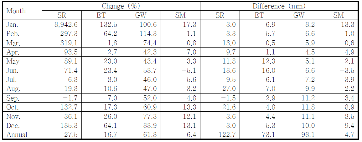 The percentage and millimetre of monthly and annual changes in hydrologic components under climate and vegetation canopy of A1B emission in the period 2080s (2061-2100) scenarios and landuse in 2080 compared with baseline (period: 1990-2009, landuse: 2000)