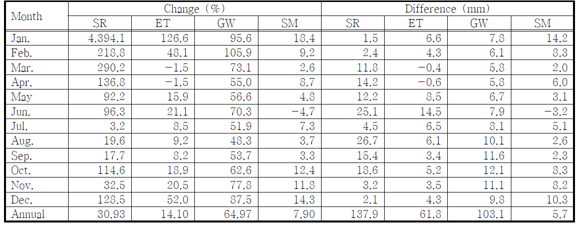 The percentage and millimetre of monthly and annual changes in hydrologic components under climate and vegetation canopy of B1 emission in the period 2080s (2061-2100) scenarios and landuse in 2080 compared with baseline (period: 1990-2009, landuse: 2000)